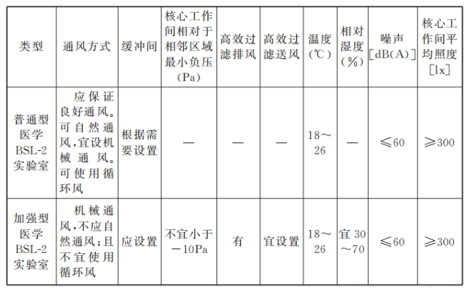 生物安全實驗室詳解：P2實驗室設計裝修價格  CEIDI西遞