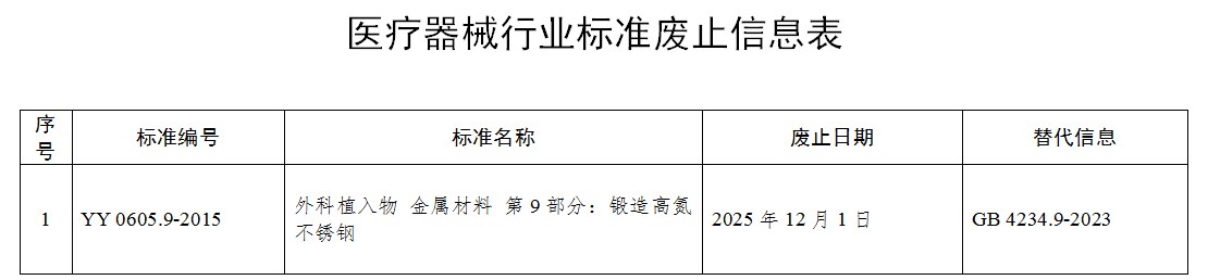 "國家藥監(jiān)局關(guān)于廢止YY 0605.9-2015《外科植入物 金屬材料 第9部分：鍛造高氮不銹鋼》
